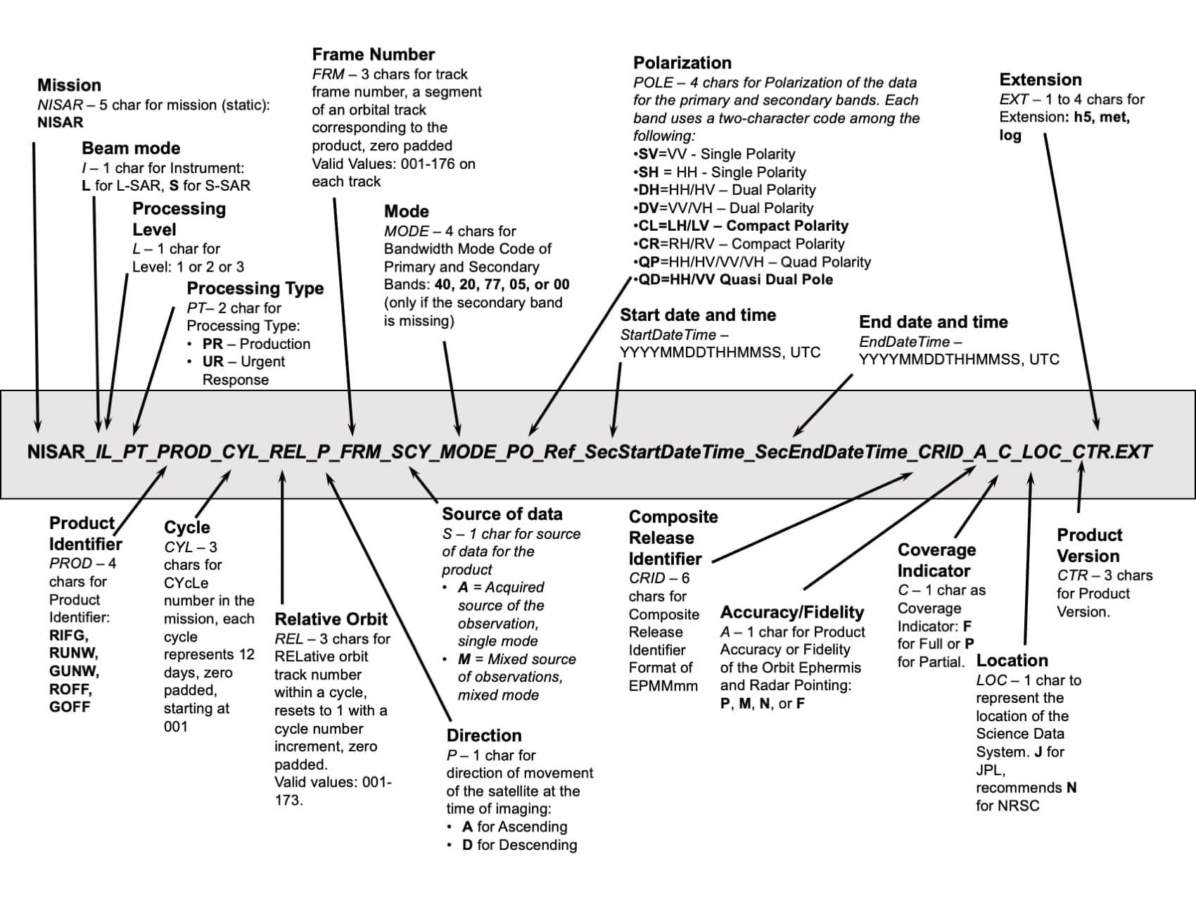 NISAR naming convention for interferometric data