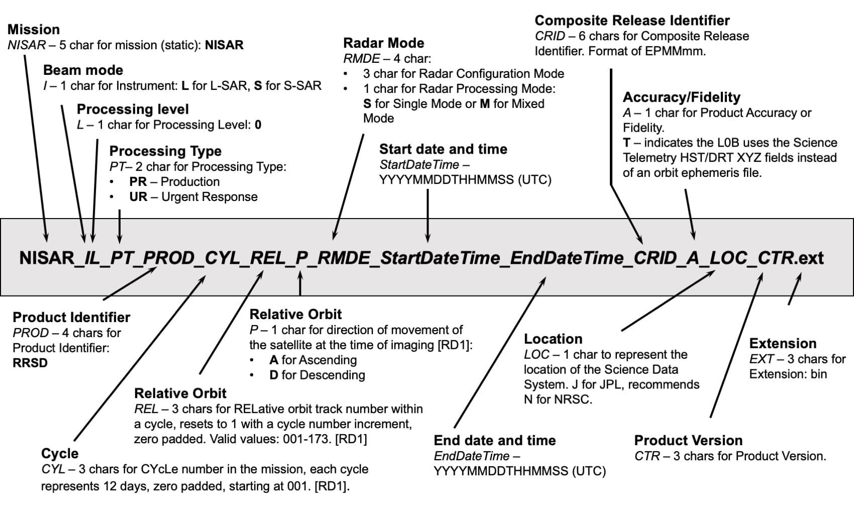 NISAR naming convention for raw data