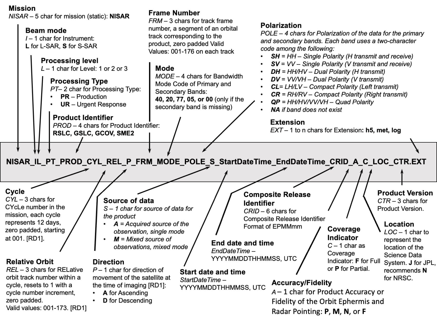 NISAR naming convention for processed data
