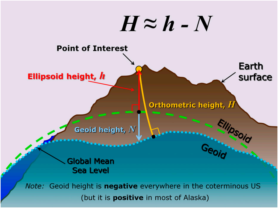 Figure illustrating the difference between ellipsoid and geoid heights.