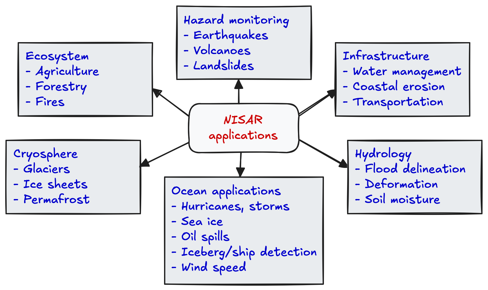 NISAR applications overview