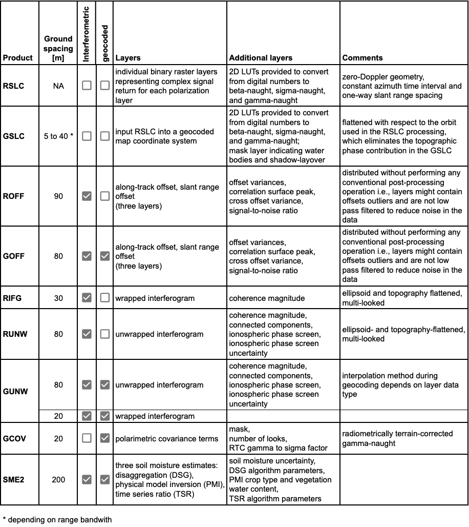 NISAR data product overview