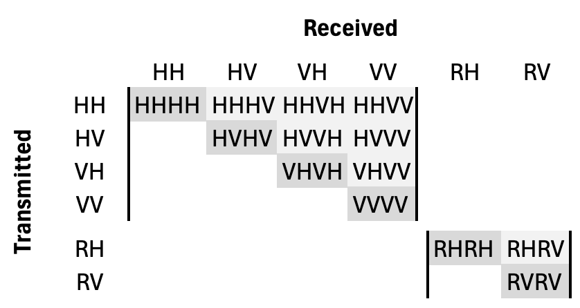 Covariance polarimetric matrix elements