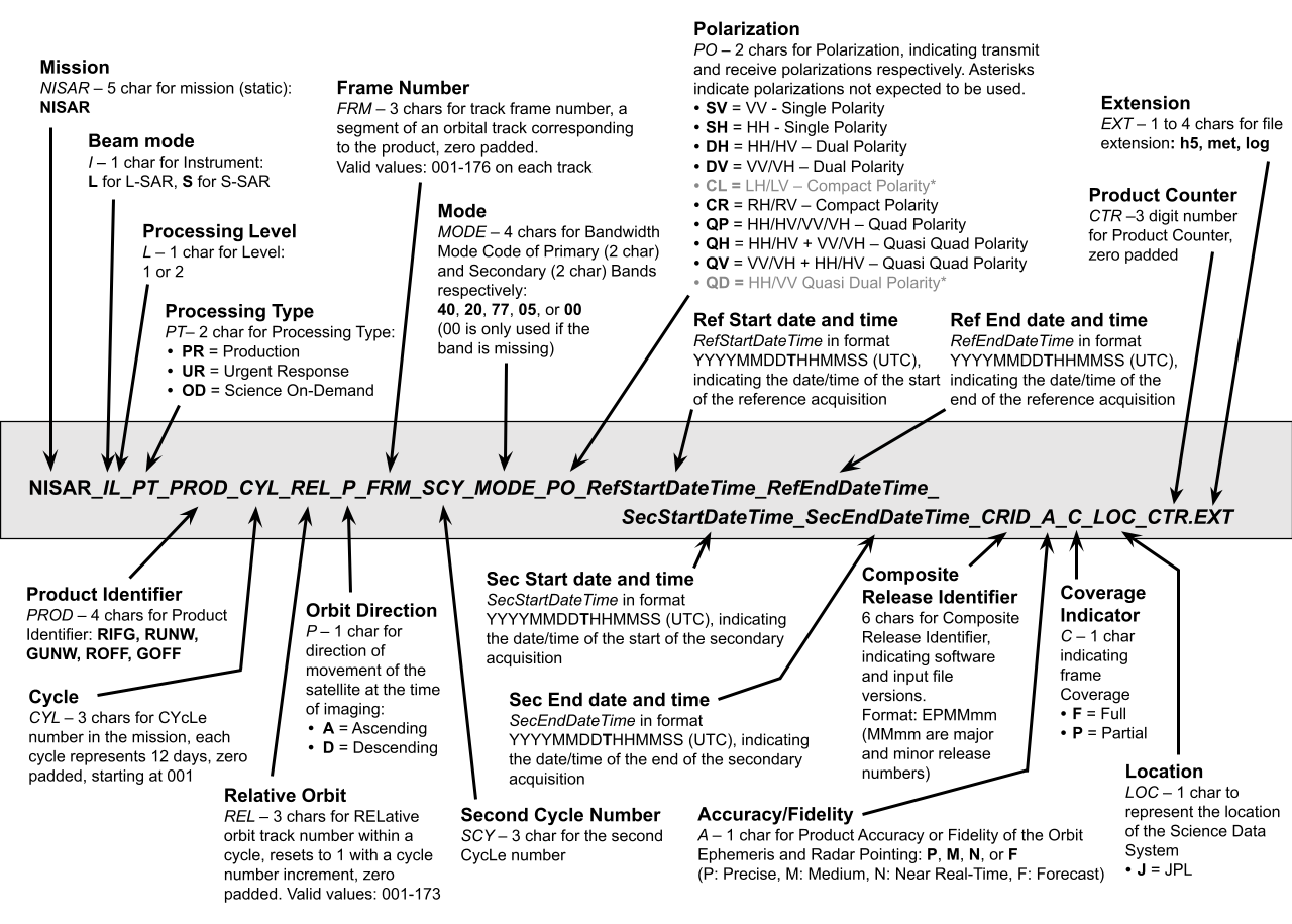 NISAR naming convention for interferometric data