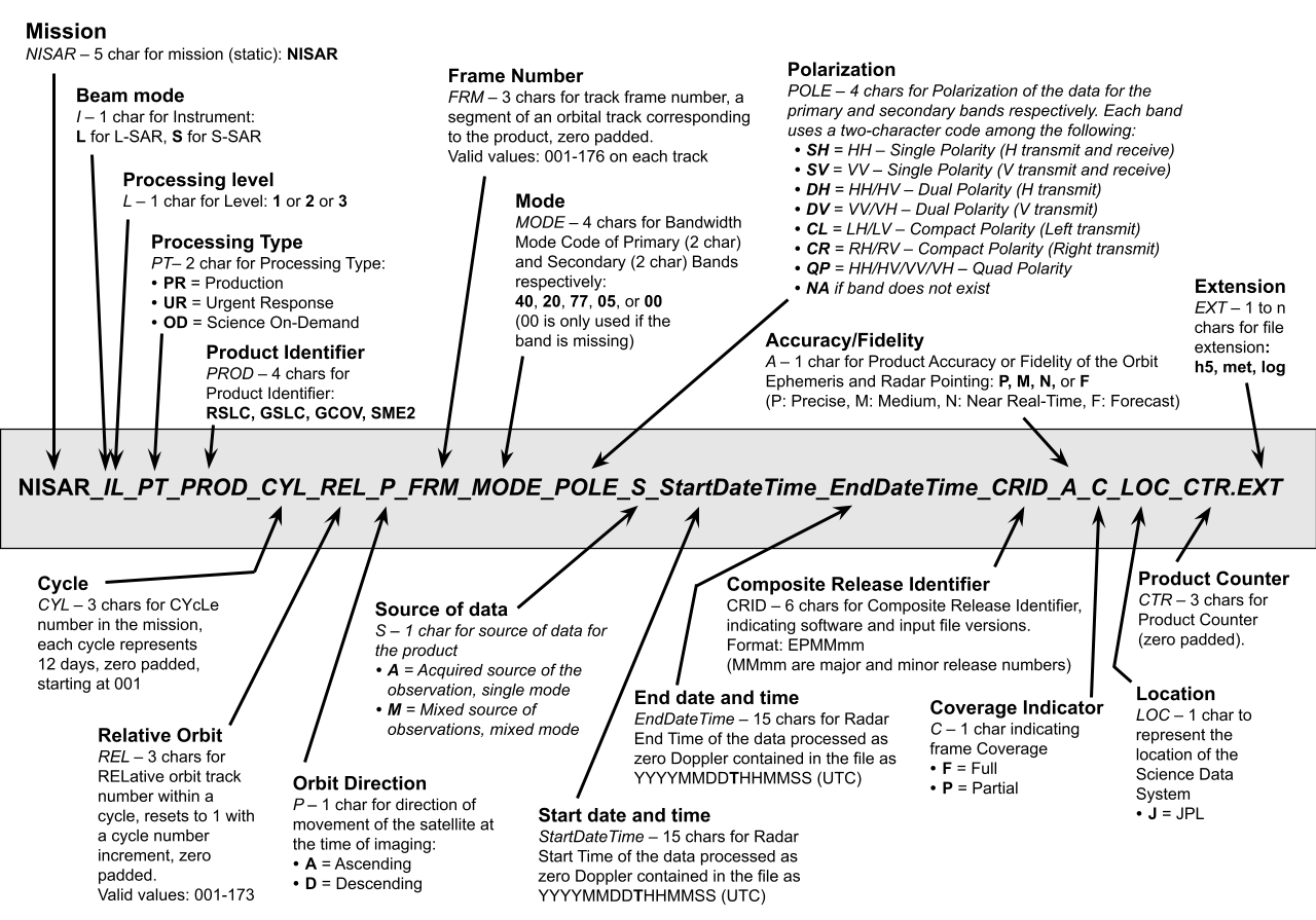 NISAR naming convention for processed data