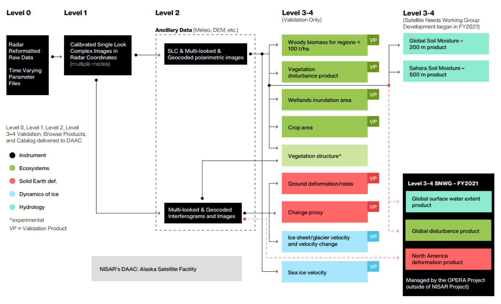 Figure of NISAR products indicating input data types and processing roles