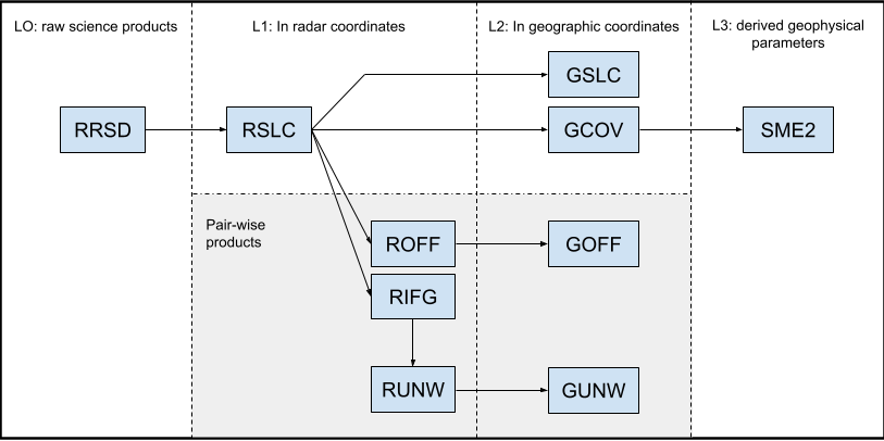 Figure of NISAR products indicating input data types and processing roles